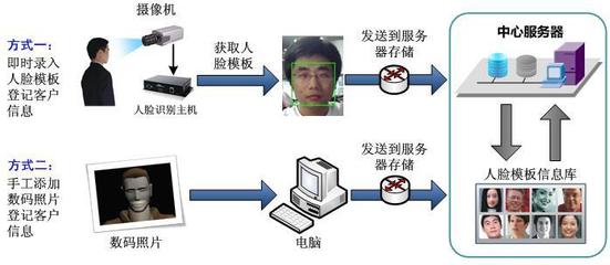 人臉識別技術在門禁、通道與考勤管理系統的安全防范應用
